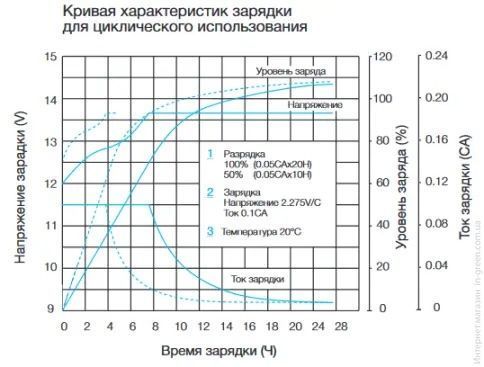 Тягова акумуляторна батарея AGM MERLION 6-DZM-20, 12V 20Ah M4 Q3