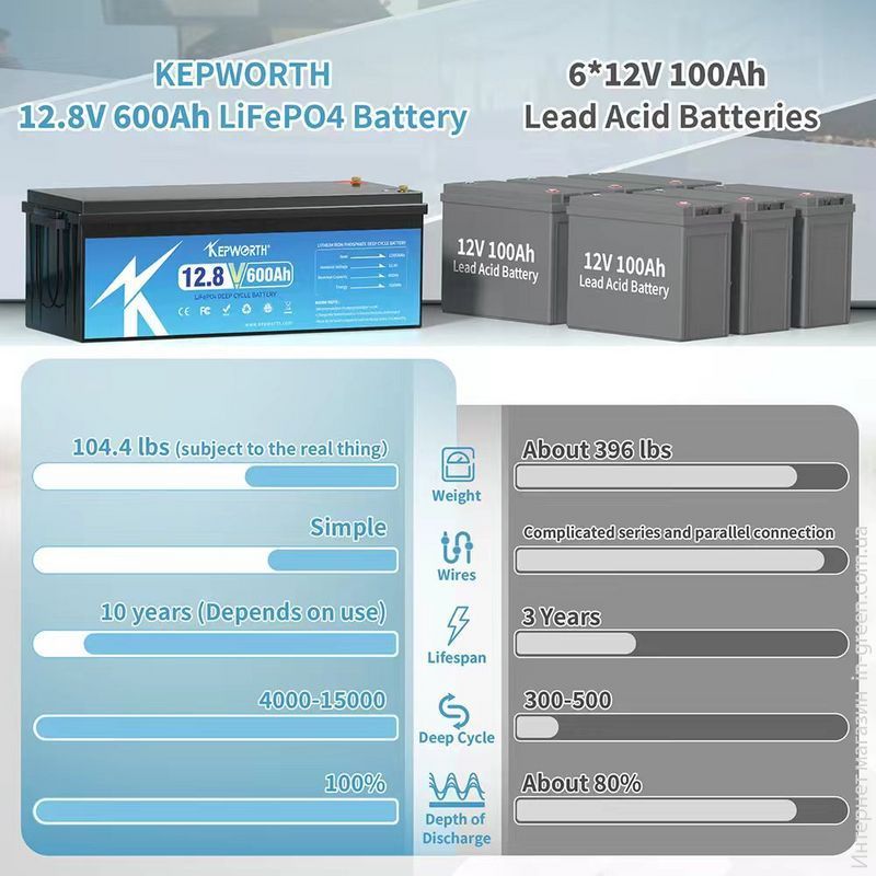 Акумулятор KEPWORTH LiFePO4 12V/600AH (7640W*h)