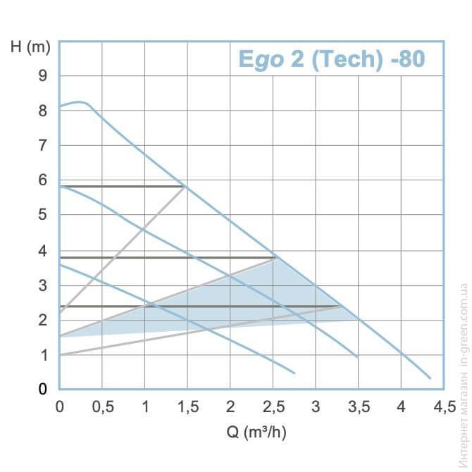 Циркуляционный насос EBARA EGO 2 32/80-180