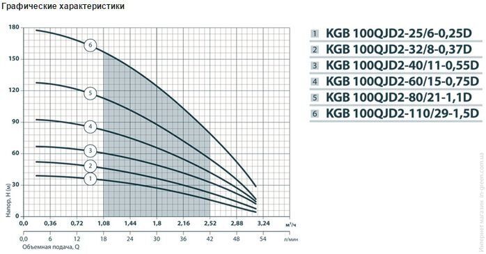 Глубинный насос NPO KGB 100QJD2-32/8-0.37D