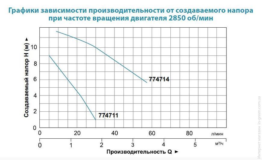 Циркуляционный насос AQUATICA GPD15-9A/160