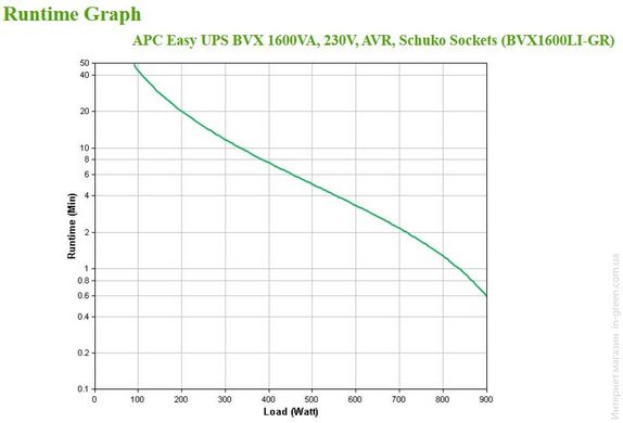 Джерело безперебійного живлення APC Easy UPS 1600VA/900W, 6xC13