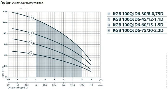 Глубинный насос NPO KGB 100QJD6-30/8-0.75D