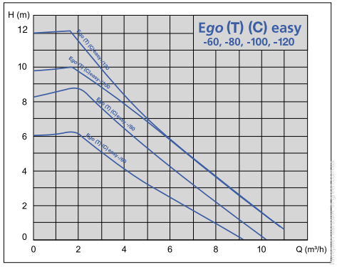Циркуляционный насос EBARA EGO EASY 32-120