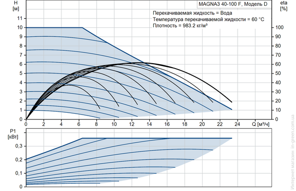 Циркуляционный насос GRUNDFOS MAGNA3 40-100 F 220 (97924269)