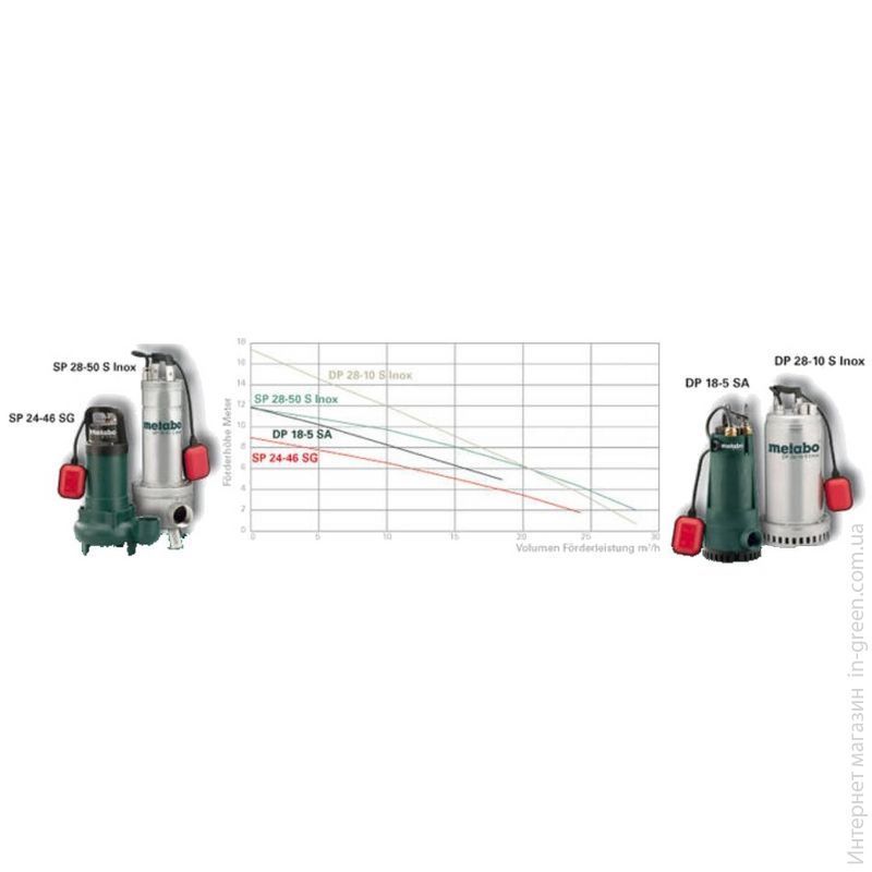 Дренажний насос METABO SP 28-50 S Inox