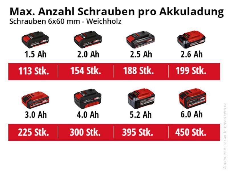 Перфоратор акумуляторний EINHELL TE-HD 18/12 Li - Solo