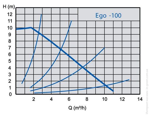 Циркуляционный насос EBARA EGO EASY 32-100F (30.1.1576000013)