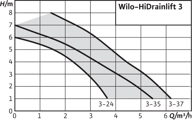 Канализационная станция Wilo HiDrainlift 3-35