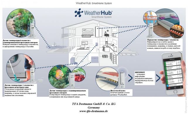 Температурна станція для смартфонів TFA WeatherHub (31400102)