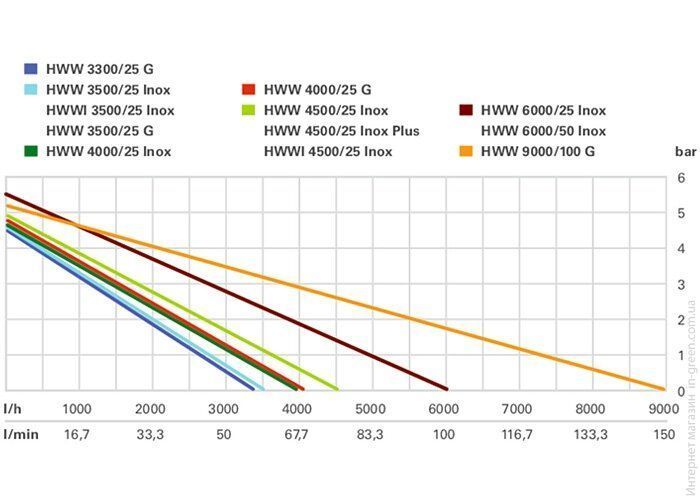 Насосна станція METABO HWW 4000/25 Inox
