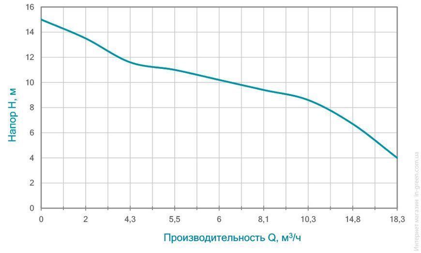Фекальный насос WETRON WQDw 10-12-1.8CF (773373)