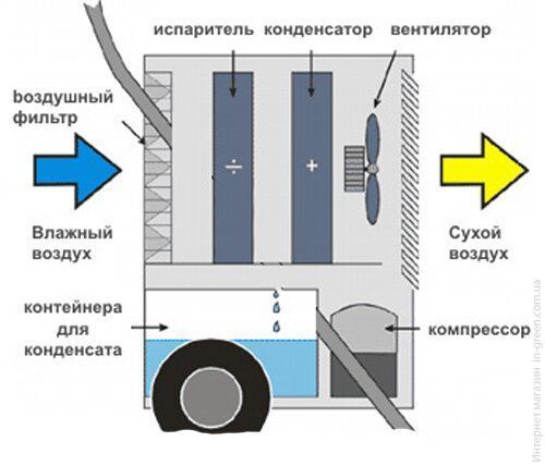 Осушитель воздуха MASTER DH 62