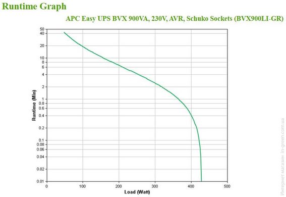 Источник бесперебойного питания APC Easy UPS 900VA/480W, 2xSchuko