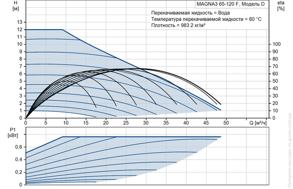 Циркуляційний насос GRUNDFOS MAGNA3 65-120 F 340 (97924298)