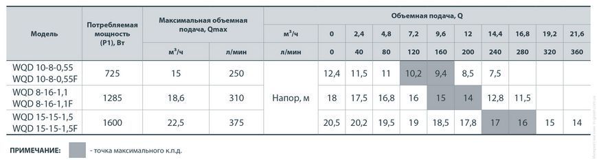 Дренажно-фекальный насос NPO WQD 10-8-0,55F
