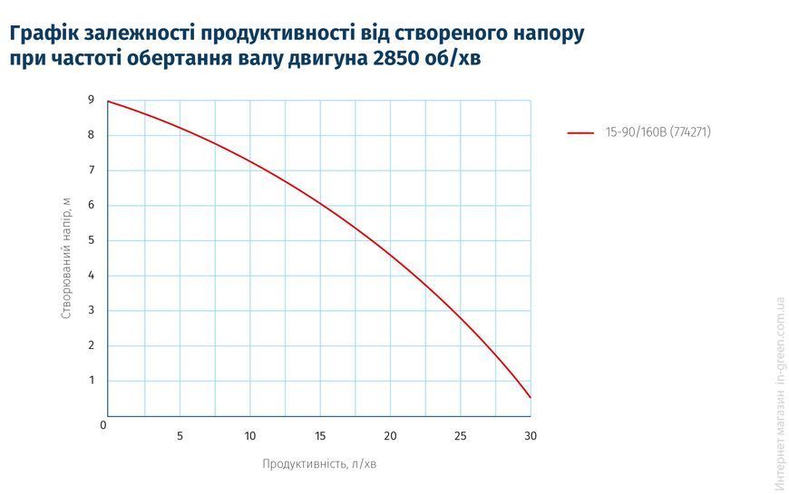 Насос для повышения давления WETRON LPS15-9A/160B (774271)