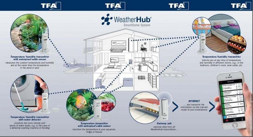 Датчик уровня осадков TFA WeatherHub
