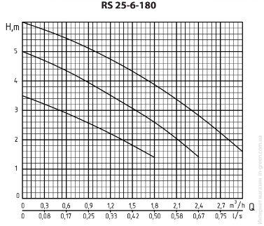 Циркуляционный насос RUDES RS 25-6-180
