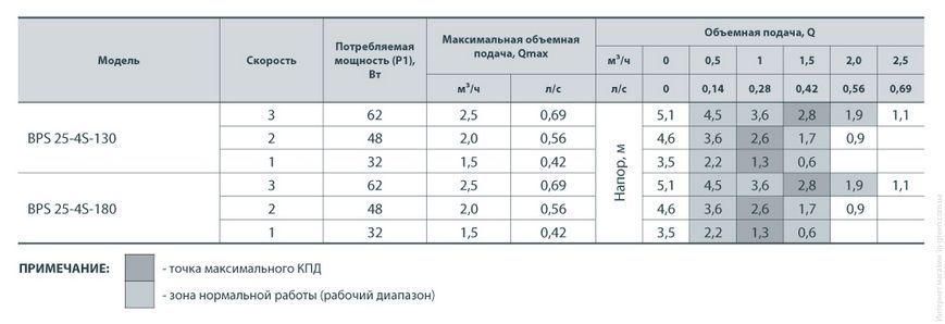 Циркуляционный насос NPO BPS 25-4S-130 122007