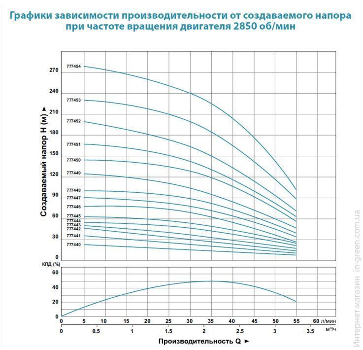 Насос глибинний DONGYIN 4SEm2 / 6 (777442)