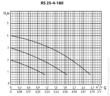 Циркуляционный насос Rudes RS 25-4-180