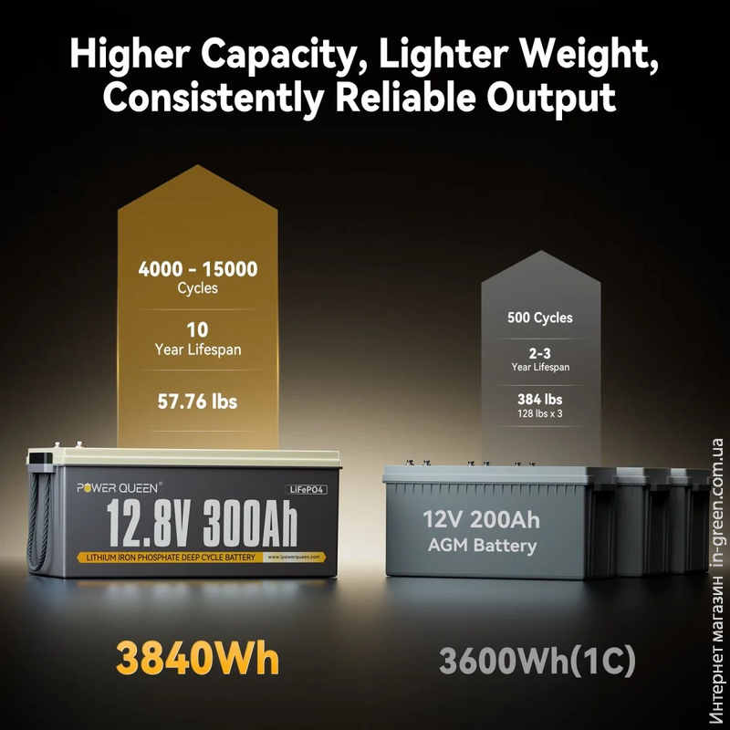 Аккумуляторная батарея Power Queen LiFePO4 12.8V 300Ah 3840Wh BMS