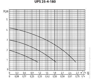 Циркуляционный насос RUDES UPS 25-4-180