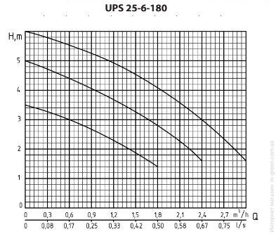 Циркуляційний насос RUDES UPS 25-6-180