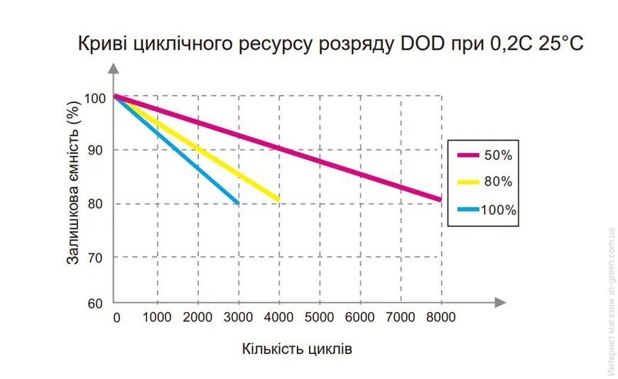 Аккумулятор LiFePO4 EverExceed LDP 12-60
