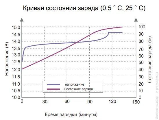 Акумулятор Kijo LiFePO4 12,8V 150Ah