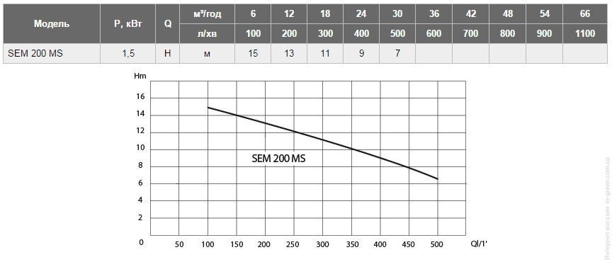 Дренажний насос SPERONI SEM 200 / N1-MS Oil + Quadro