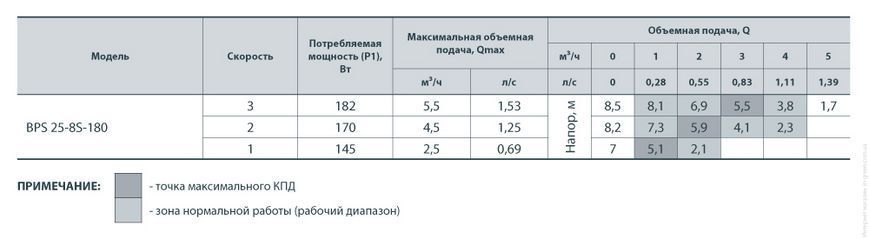 Циркуляционный насос NPO BPS 25-8S-180 122011